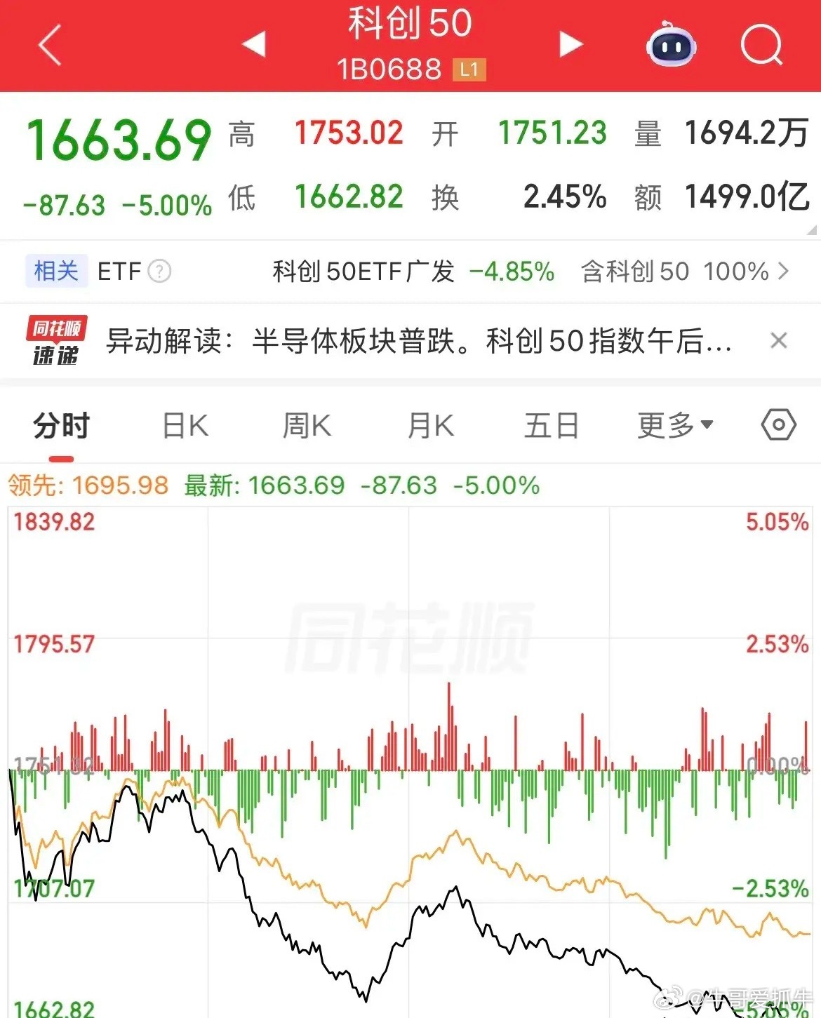 人家大涨，我们大跌，跟谁说理去，半导体科技全线崩了，科创50重挫5%，泥沙俱下，