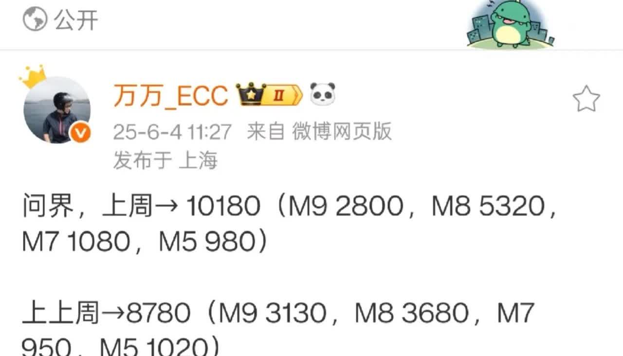 问界M8真爆了8万定单应该能维持一个季度高销量了。单周一万已经傲世群雄了