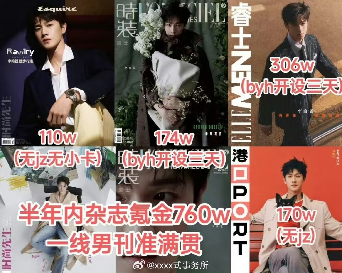 李昀锐最新杂志销量，24小时销量破2.5w，销售额破110w，半年杂志氪金760