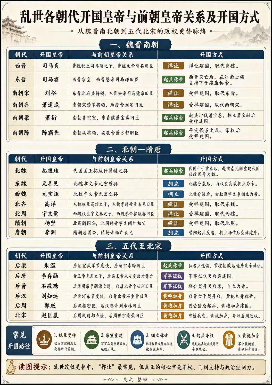 一张图看明白从魏晋南北朝到北宋的历代开国皇帝与前朝皇帝的关系及开国方式。开国