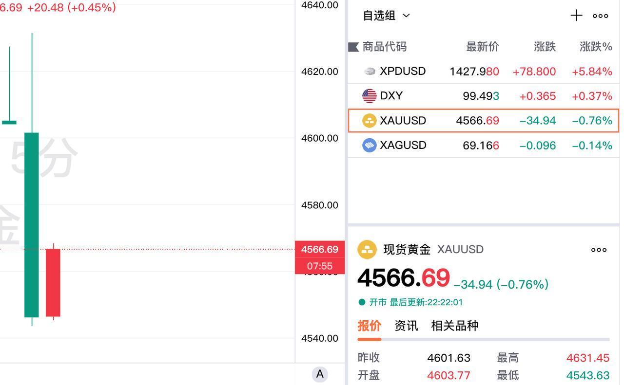 发生了什么？随着多种数据的公布，以及沃什正在进行的讲话。伦敦金，也就是
