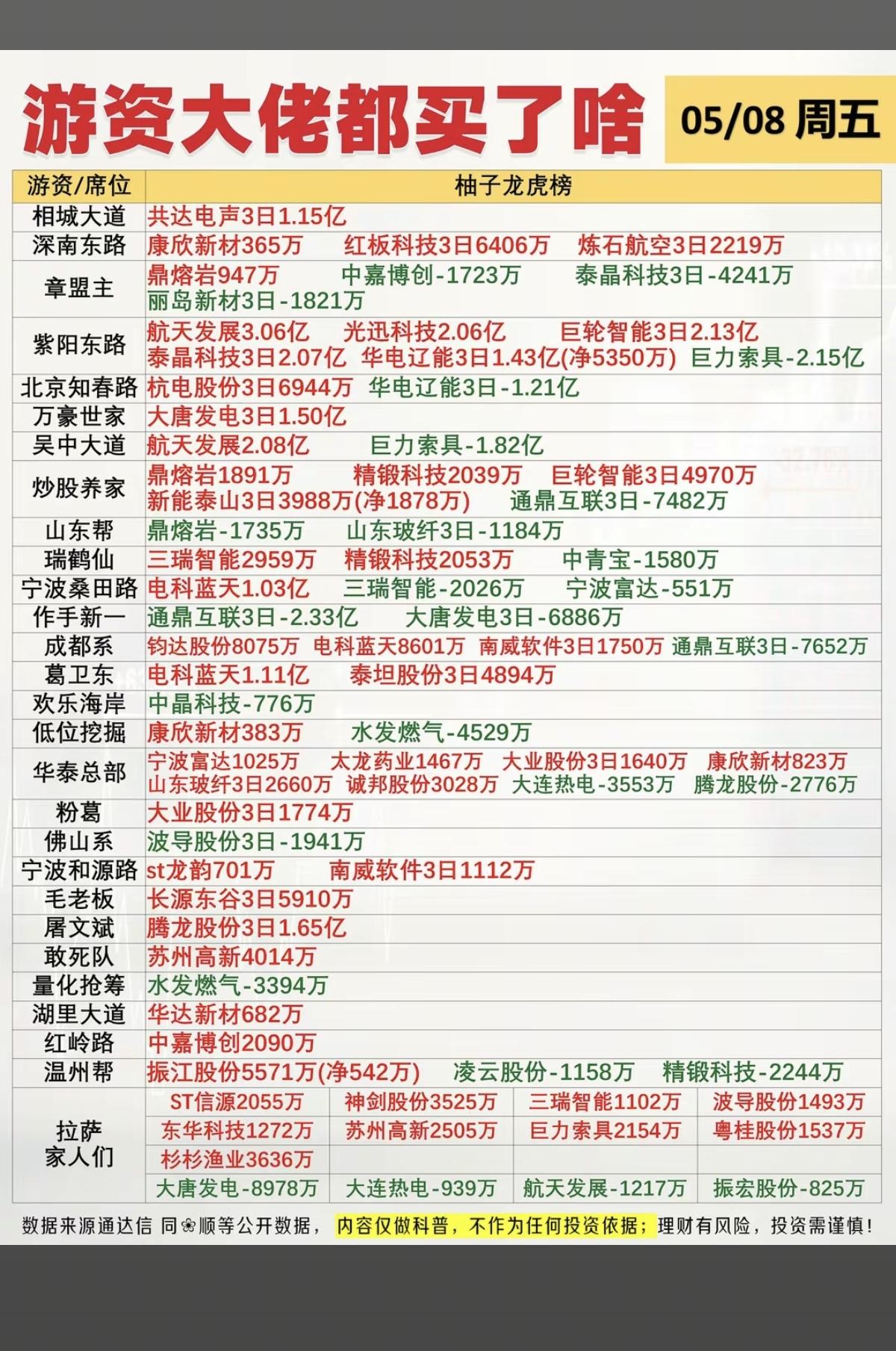 5.8周五看看游资大佬们都买了啥？！游资抢筹龙虎榜！红包科技、精锻科技