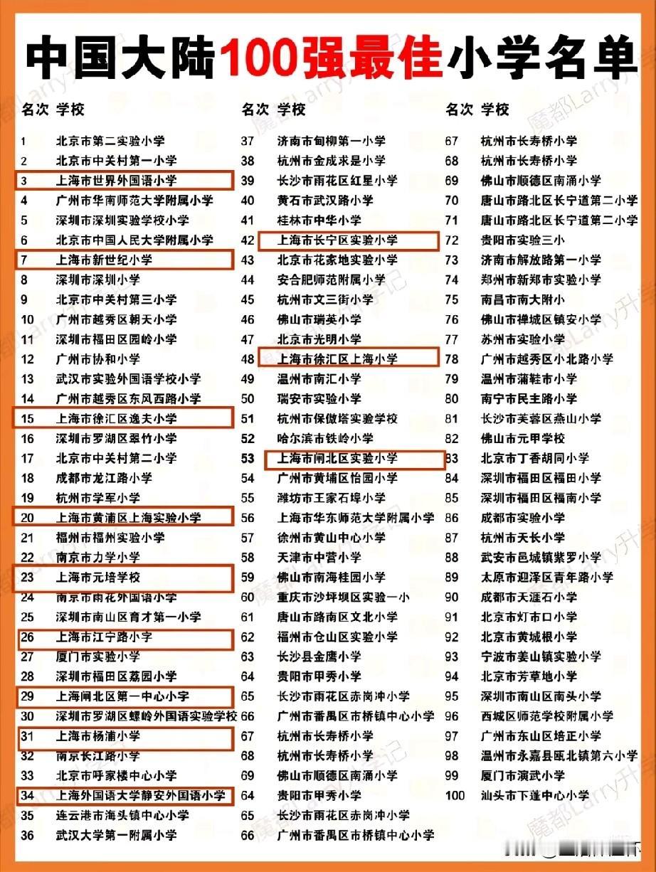 中国大陆100强最佳小学榜单出炉榜单中北京、上海优质小学稳居前排，北京第二实验