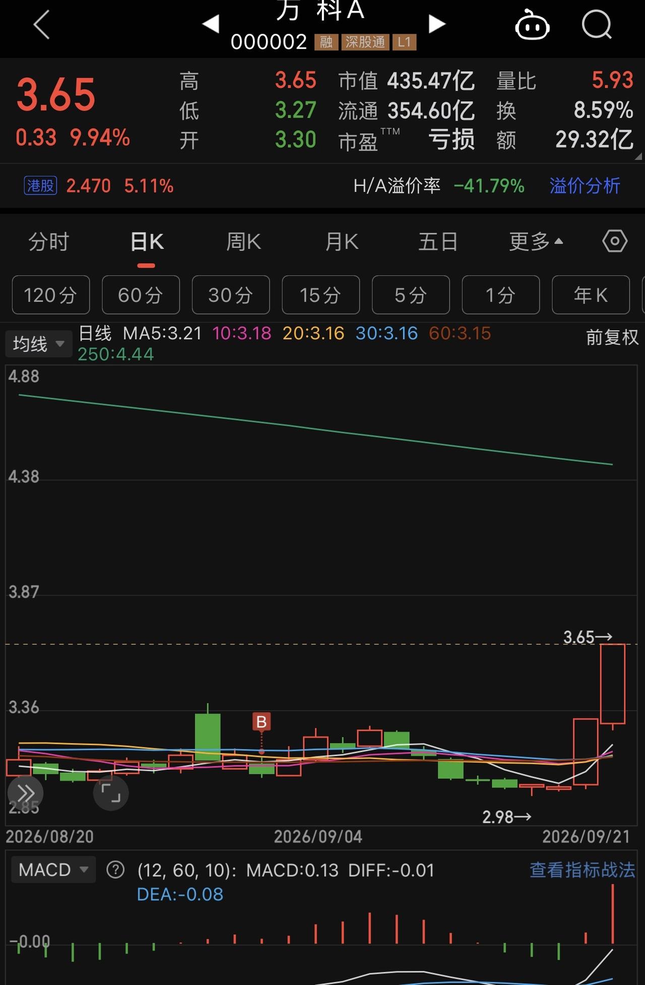 历史将重演！房价大涨要来了！地产龙头股万科，历史上第二次连续2天涨停！上一次