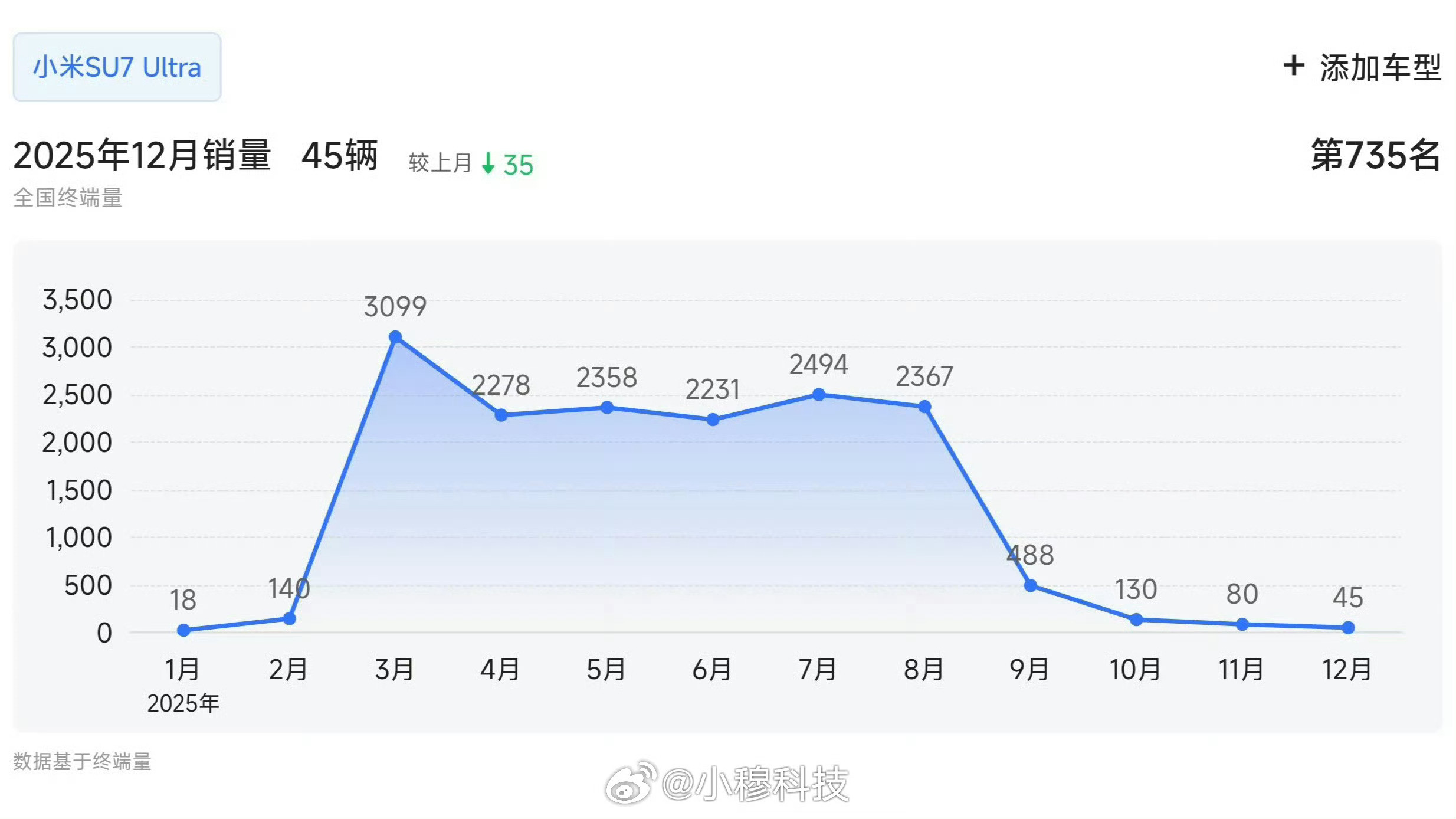 雷军回应SU7Ultra新颜色万万没想到，小米SU7Ultra的销量早都已经跌