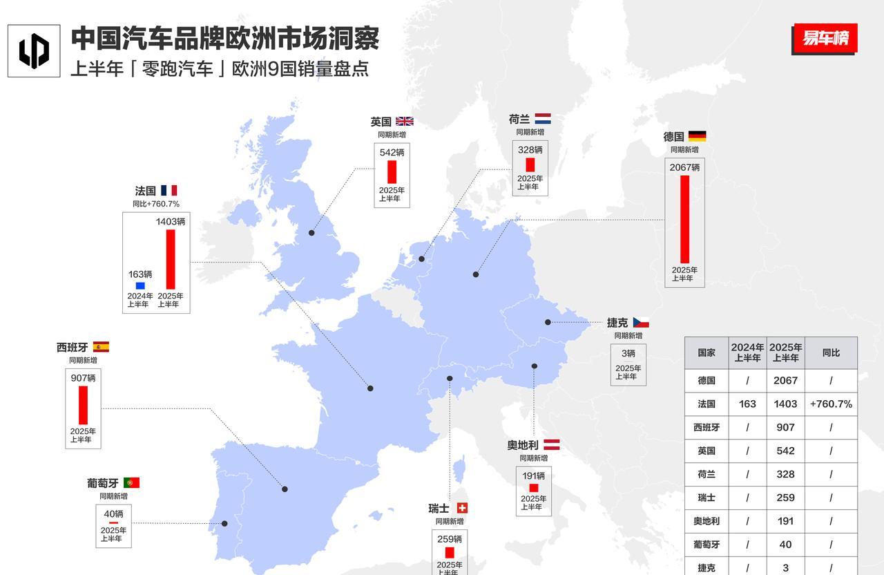 比亚迪、零跑、奇瑞、名爵，上半年欧洲市场销量盘点。-零跑欧洲战场最早是在202