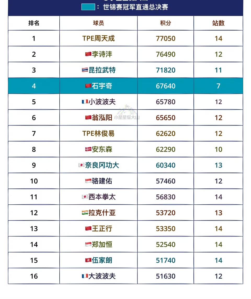 好遗憾，翁泓阳🇨🇳很难获得年终总决赛的参赛资格了，最新世界羽联通往总决赛男