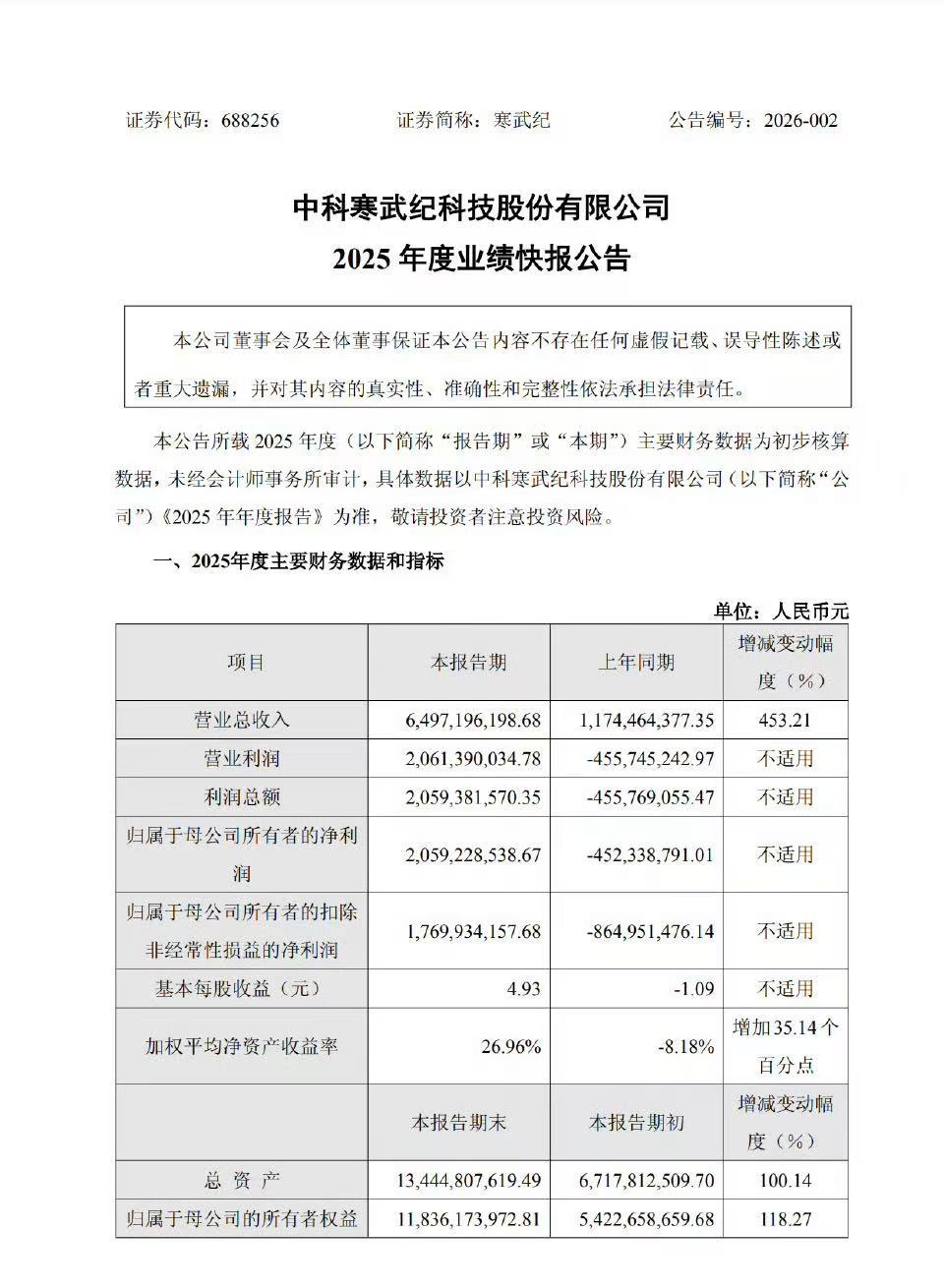 寒武纪2025年营业收入同比增长453.21%【寒武纪2025年净利润20.59
