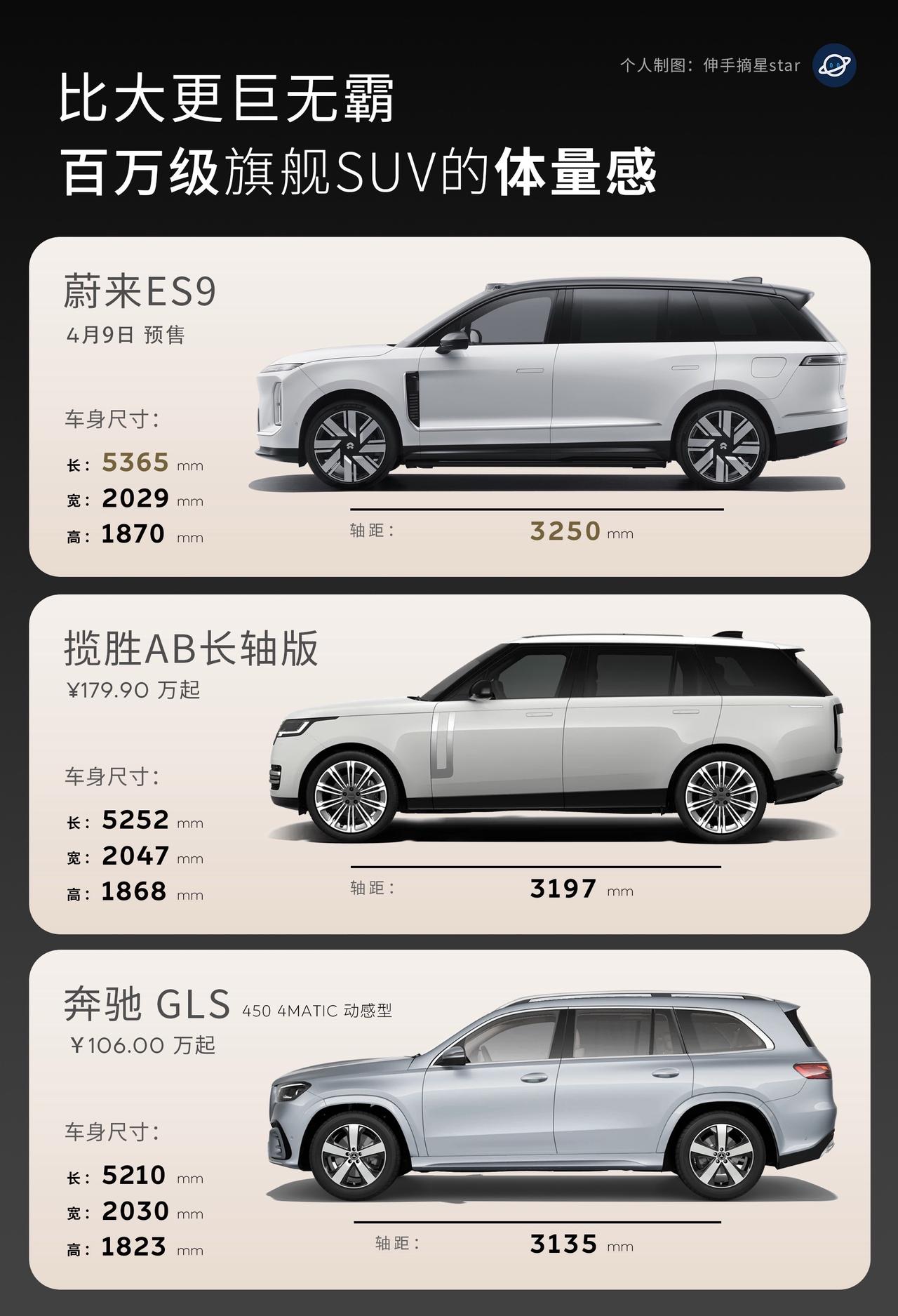 ES9，比大更巨无霸！ES9、纯电、5365的长度，1870的高度，轴距长达