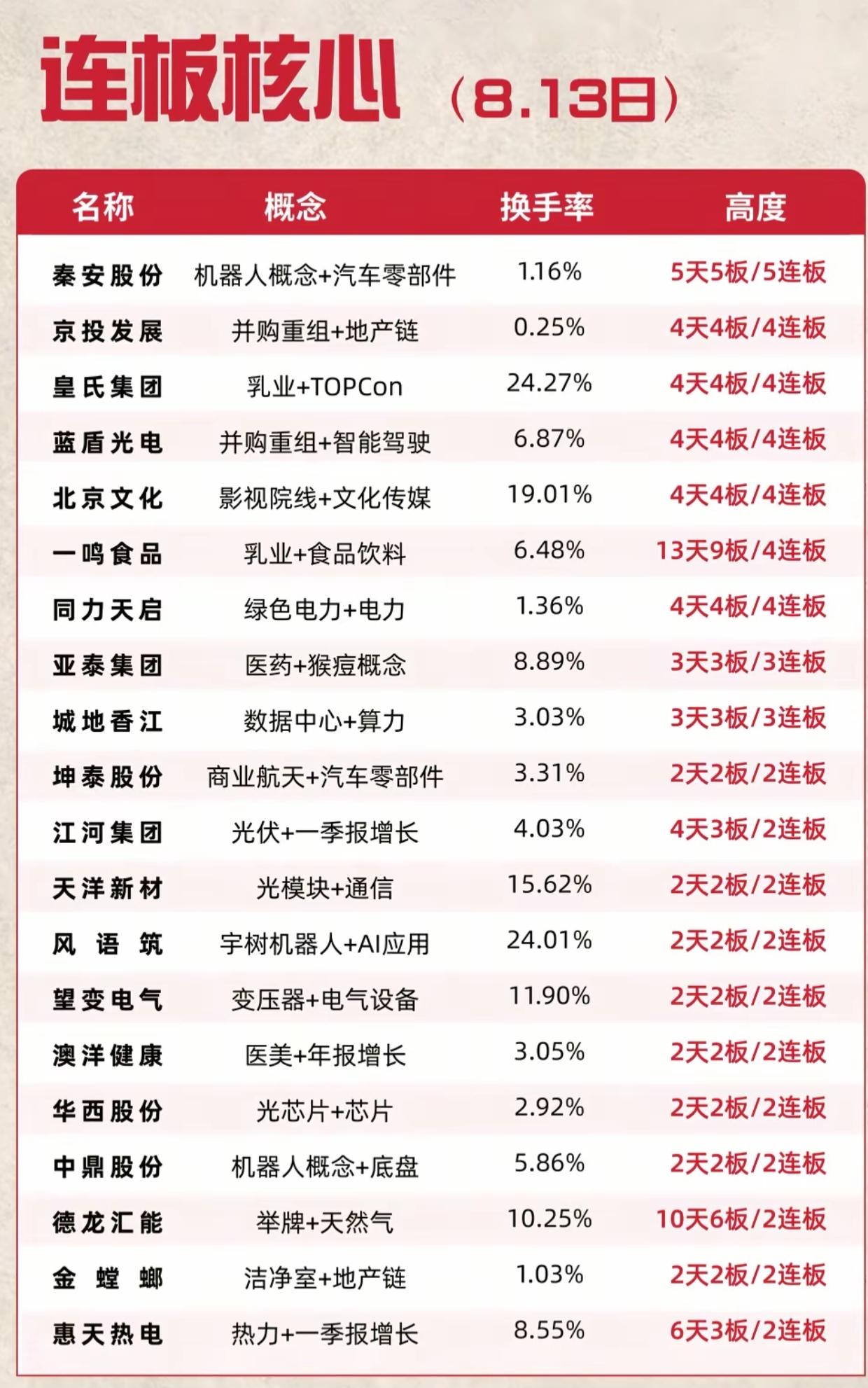 8.13连板核心梳理！多条主线齐开花，市场情绪彻底回暖连板梯队榜单整理好了，