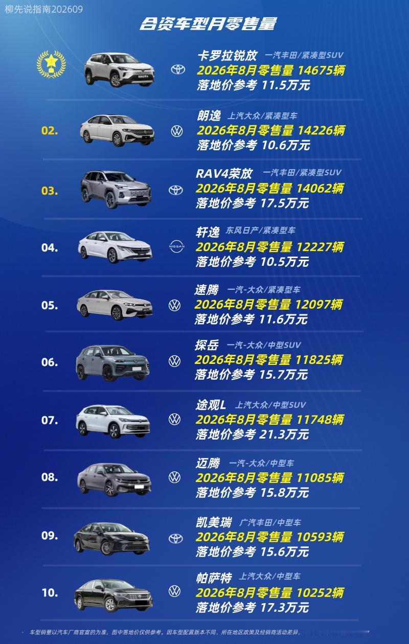 “合资汽车”月销量第十名：帕萨特第九名：凯美瑞第八名：迈腾第七名：途观L
