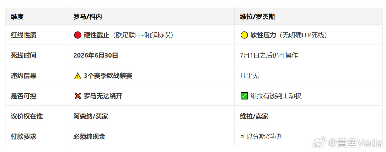 罗马的科内和维拉的罗杰斯都是传阿森纳。如果看上科内，月底前应该有动静了。罗马