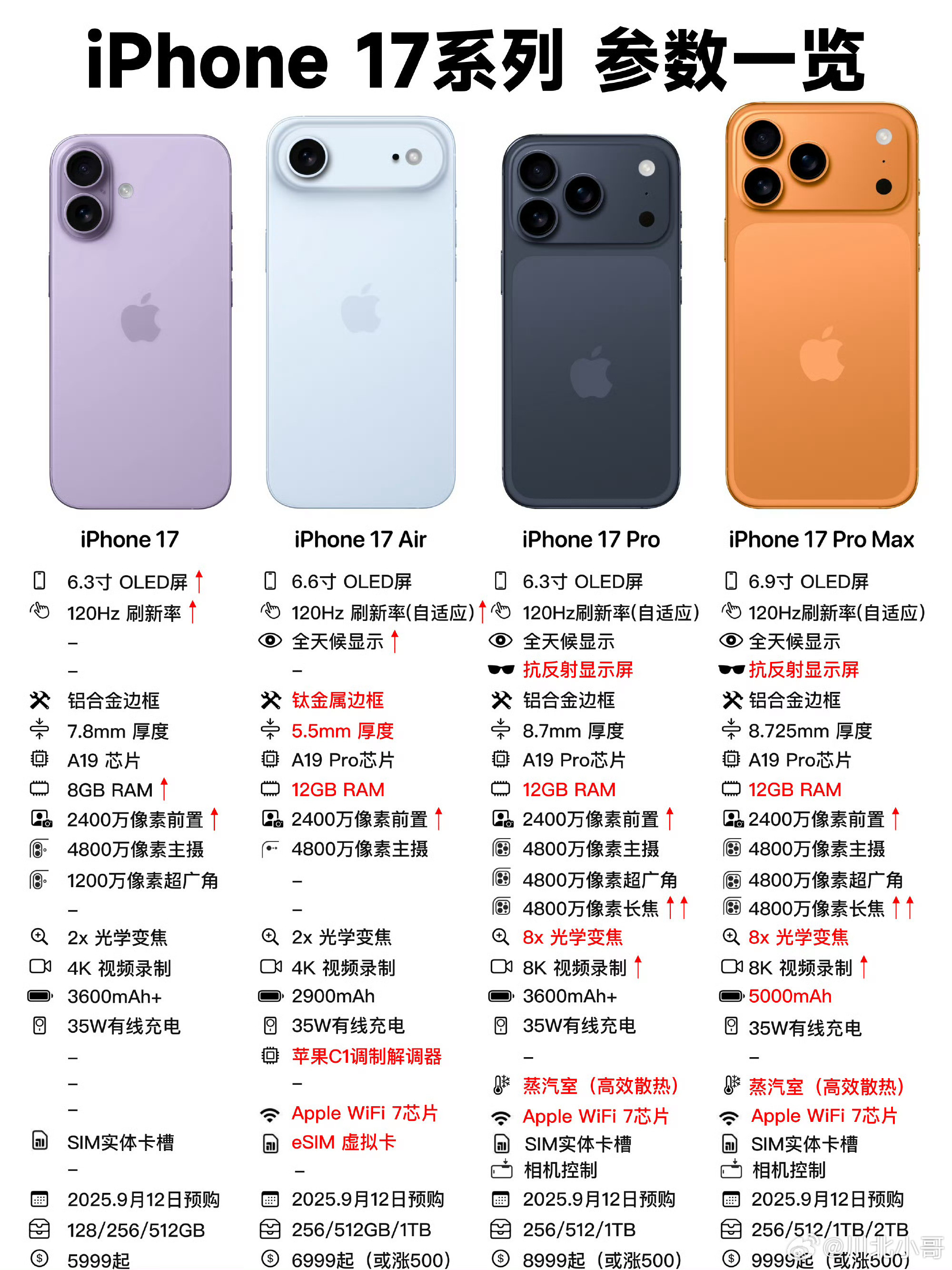 iPhone17系列规格曝光离苹果17发布会越来越近，各种版本吹水越来越贵，但丝