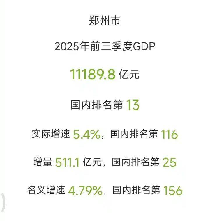 北方第一省会有可能易主,今年第三季度济南郑州GDP相差在700亿元左右。7