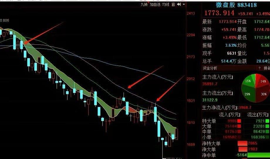 今天小盘股走了还不错，但从级别上讲，我们看它是，周线级别的反抽！日线级别压力位还