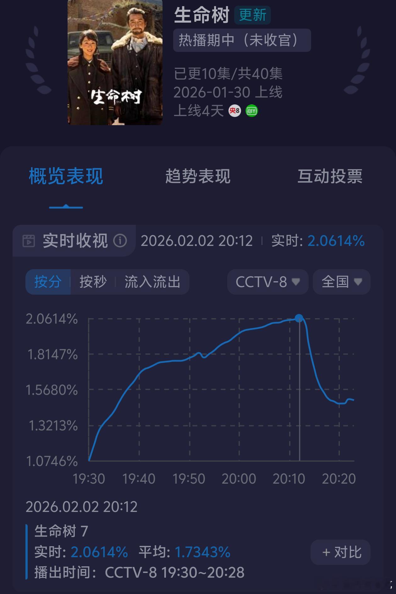 生命树周一果然更凉了