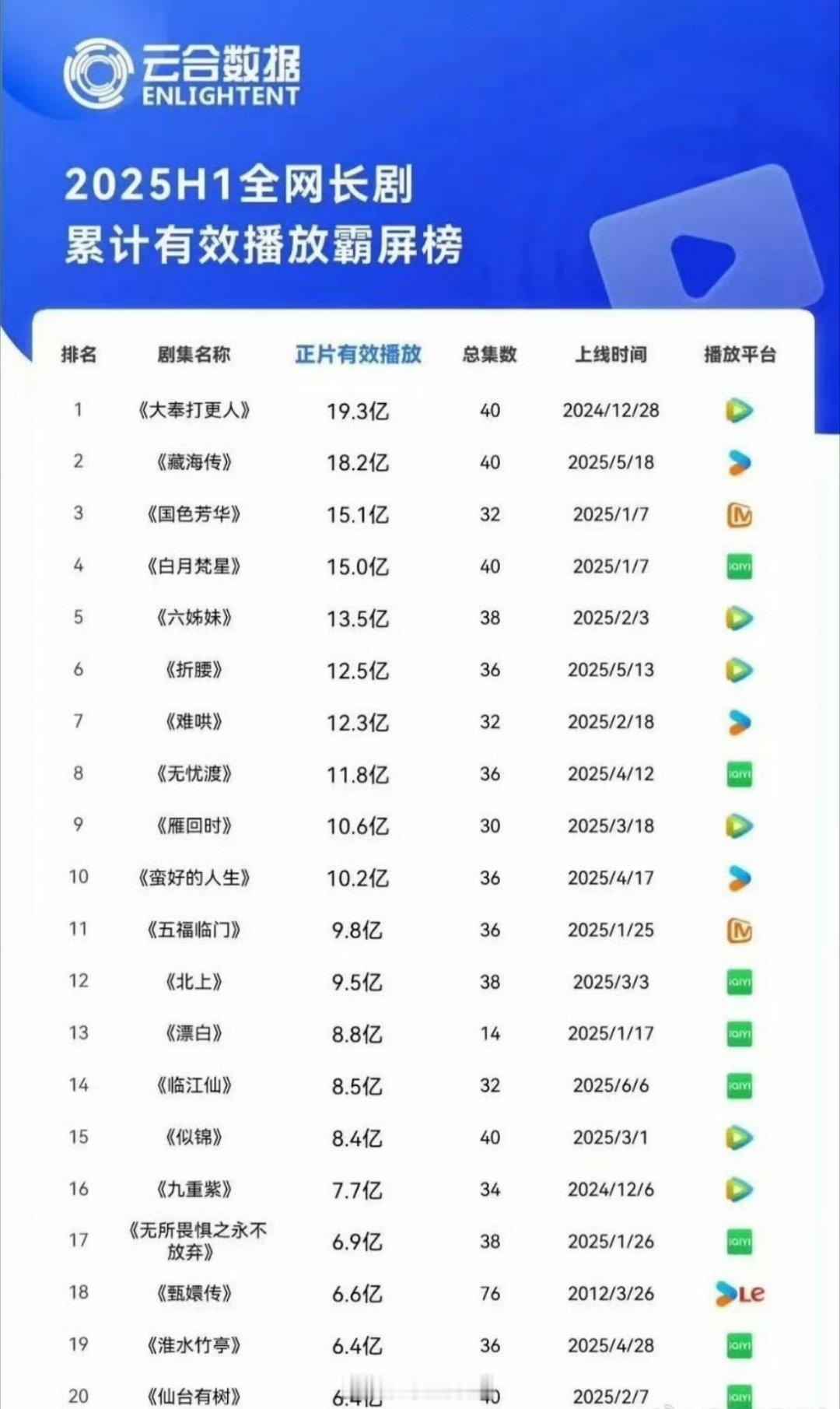 2025上半年云合数据全网长剧累计有效播放霸屏榜、上新剧热播期集均有效播放排行榜