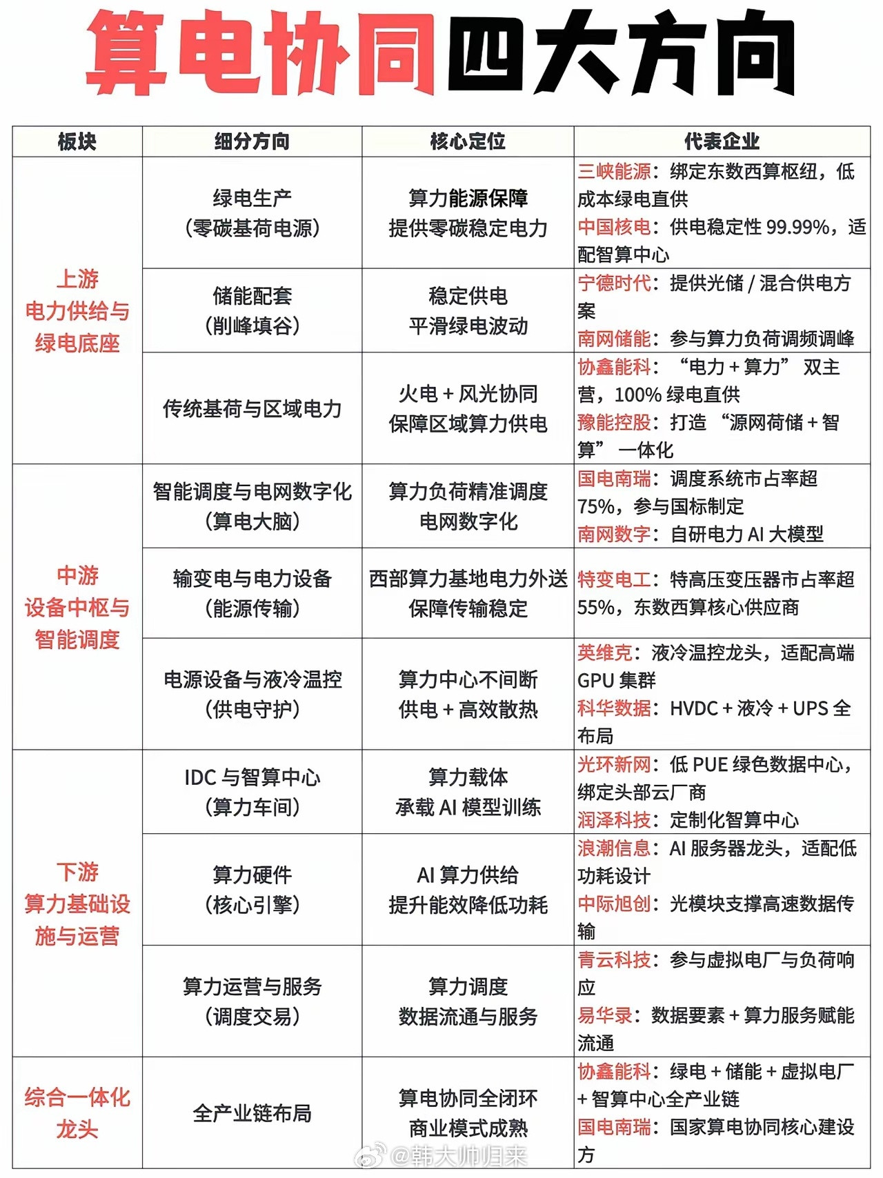 算电协同四大方向。