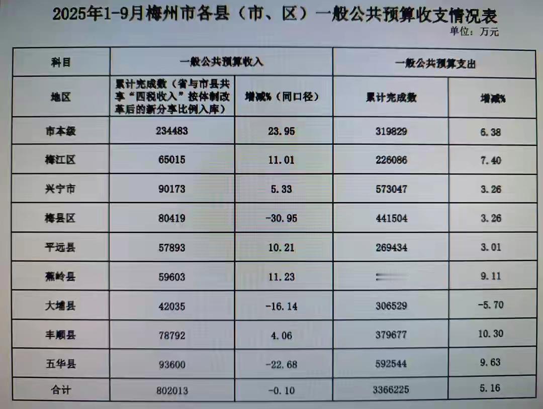 梅州各区县1-9月地方财政收入出炉：市本级领跑、五华县领先兴宁市梅州是广东省省