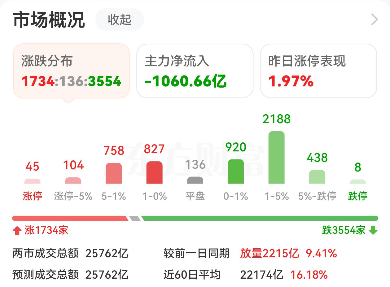 今天的大盘走势叫人搞不懂，昨天市场经受住了外围冲击，今天资金反而选择出逃，昨天的