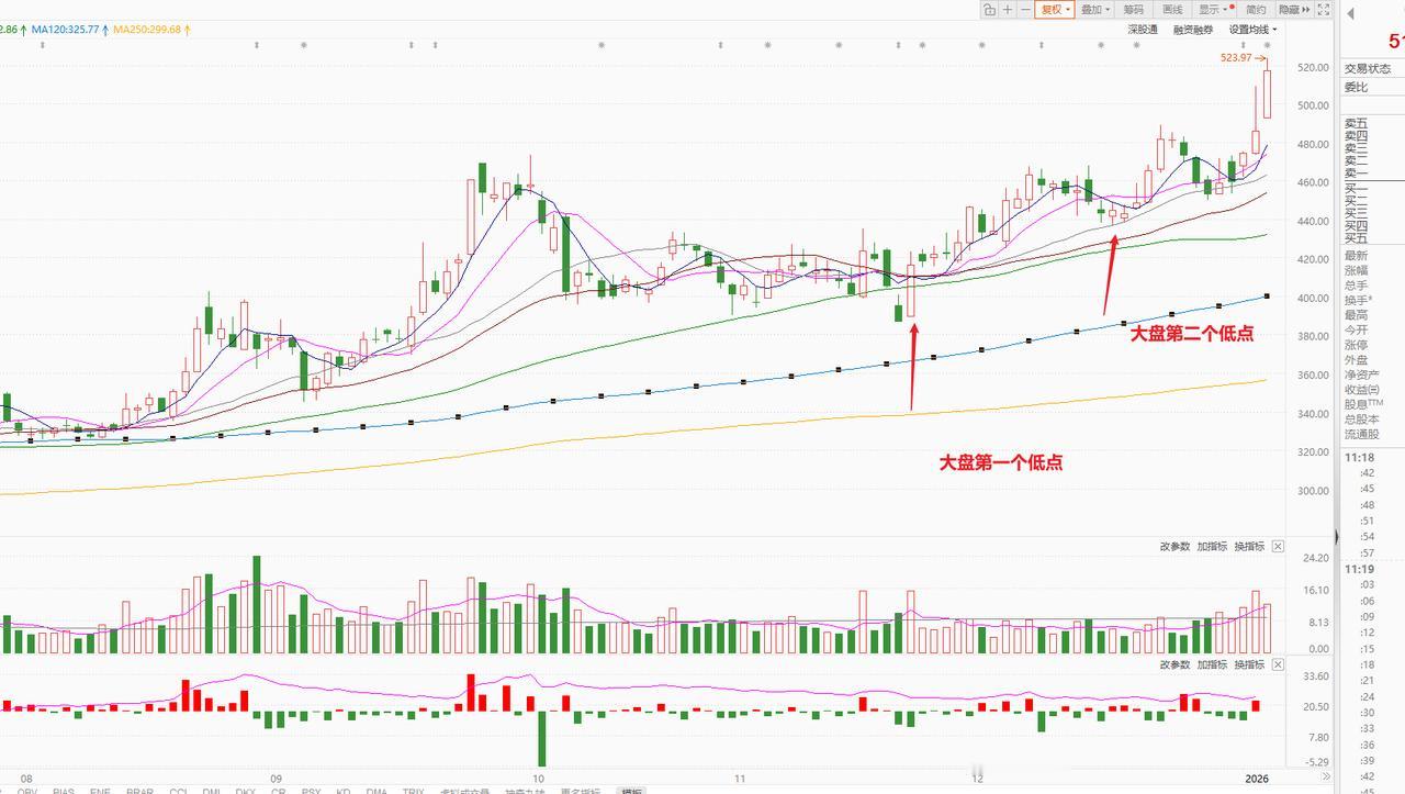 这一波行情的主线很明朗了吧，信就要早信！今日来说个案例，给大家打开思路为啥