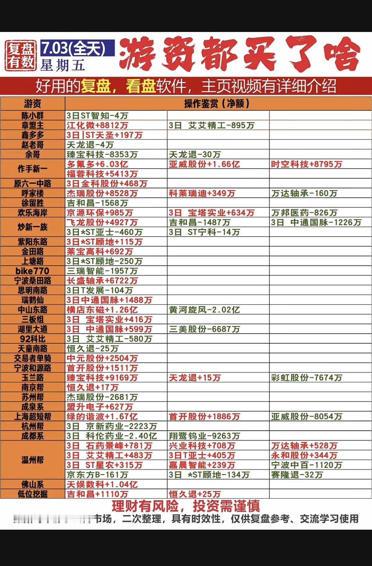 7.03周五看看游资大佬们都买了啥？！游资大佬抢筹龙虎榜！章盟主