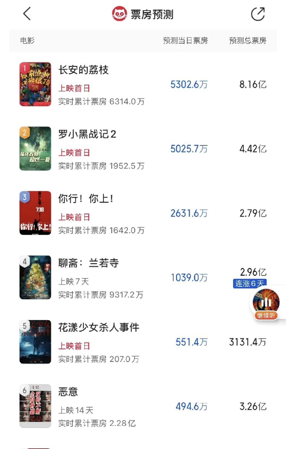 猫眼预测《长安的荔枝》票房8忆，暑期档冠军！原本是因为《庙堂之外》去看的电影，