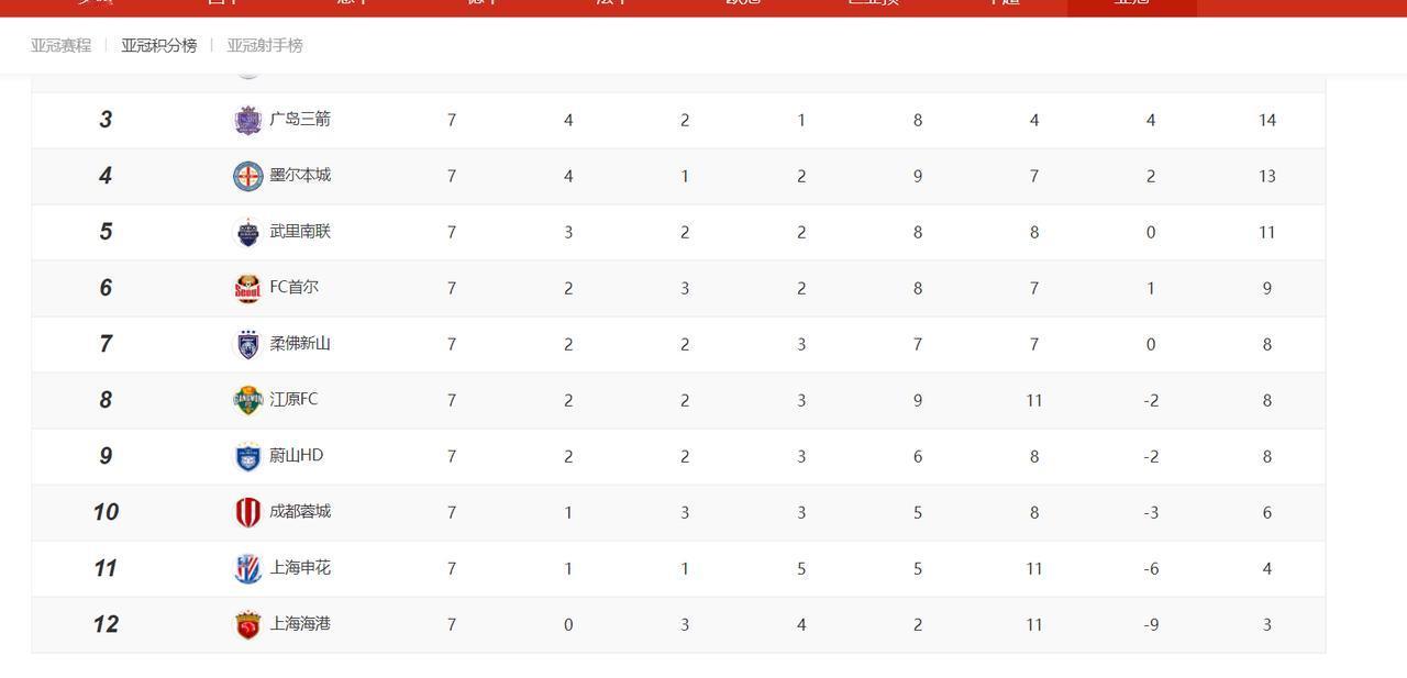 亚冠，我们的耻辱，看看12支队伍倒数前三名吧，尤其倒数第一名，是我们的中超冠军。
