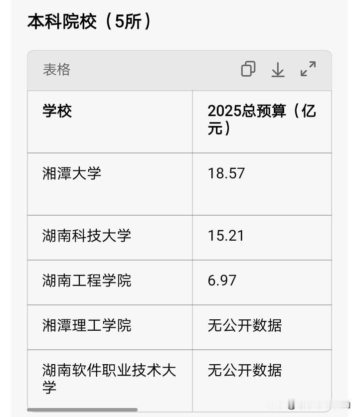 湘潭是湖南高等教育第二城，有高校十来所，在校学生二十多万。对于一个面积只有5