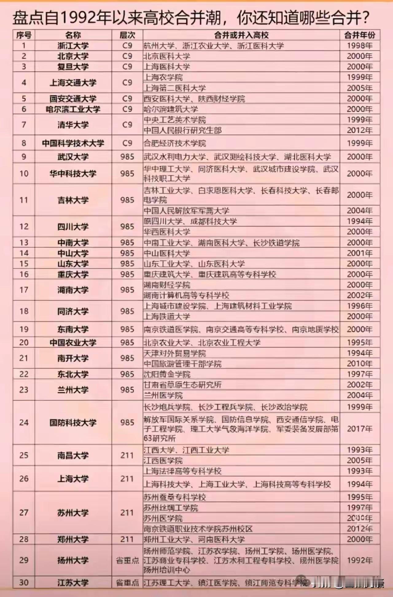 如果不允许高校合并，哪里会有这么多的985和211大学？特别是985工程高校，全