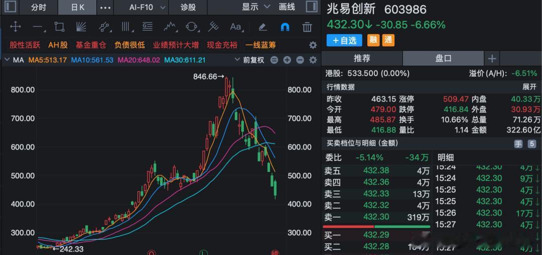 7月20日晚间，多只热门股发布异动公告，回应市场关切。　　存储龙头兆易创新(6