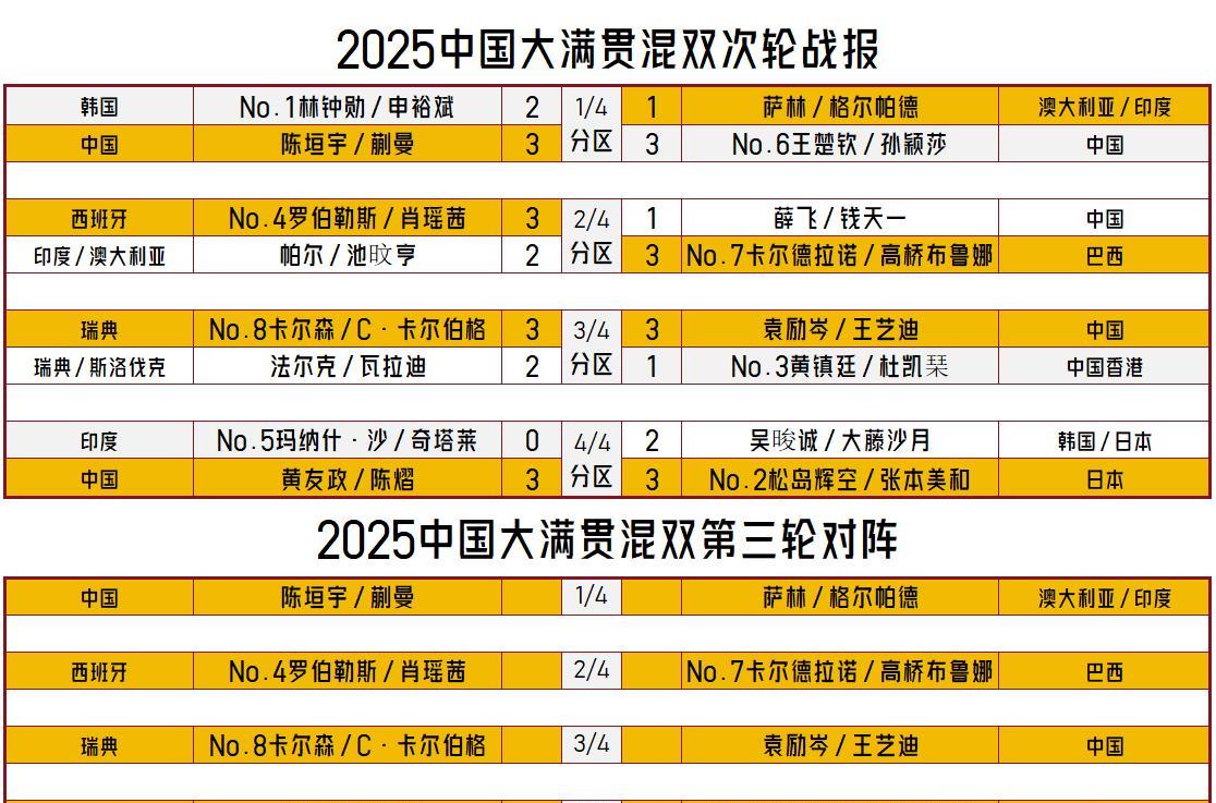 【中国大满贯混双次轮战报出炉！第三轮对阵一览！】混双次轮仨对种子出局，都是国乒