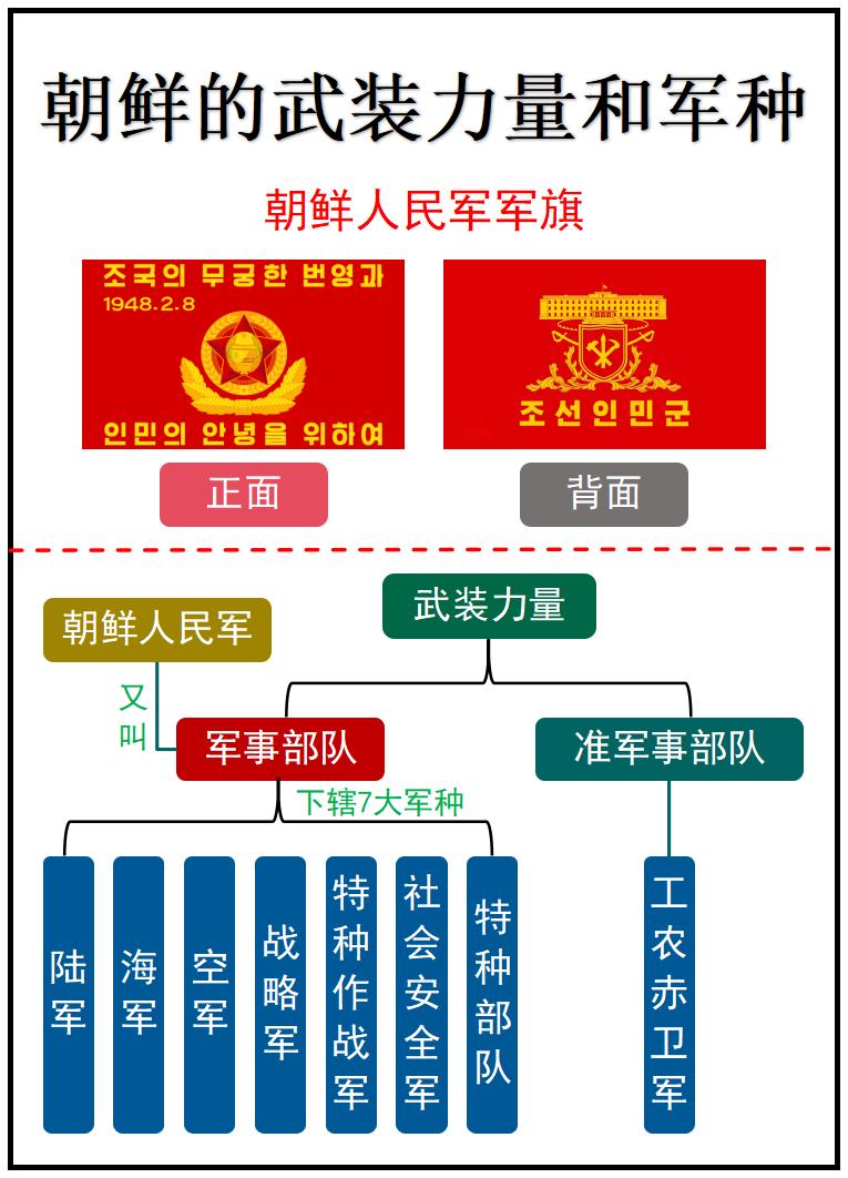 盘点朝鲜的武装力量和军种！如图所示：朝鲜的武装力量分为两种，军事部队和准军事
