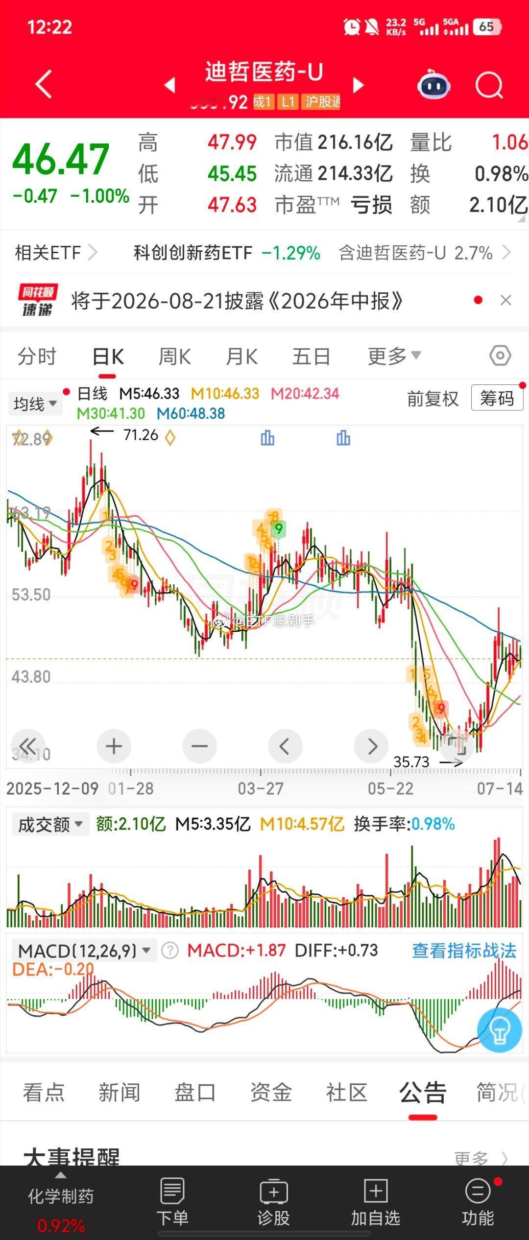 看这走势，迪哲管理层嘴巴挺严实的啊。200亿人民币的市值，一次性收到近40亿人民