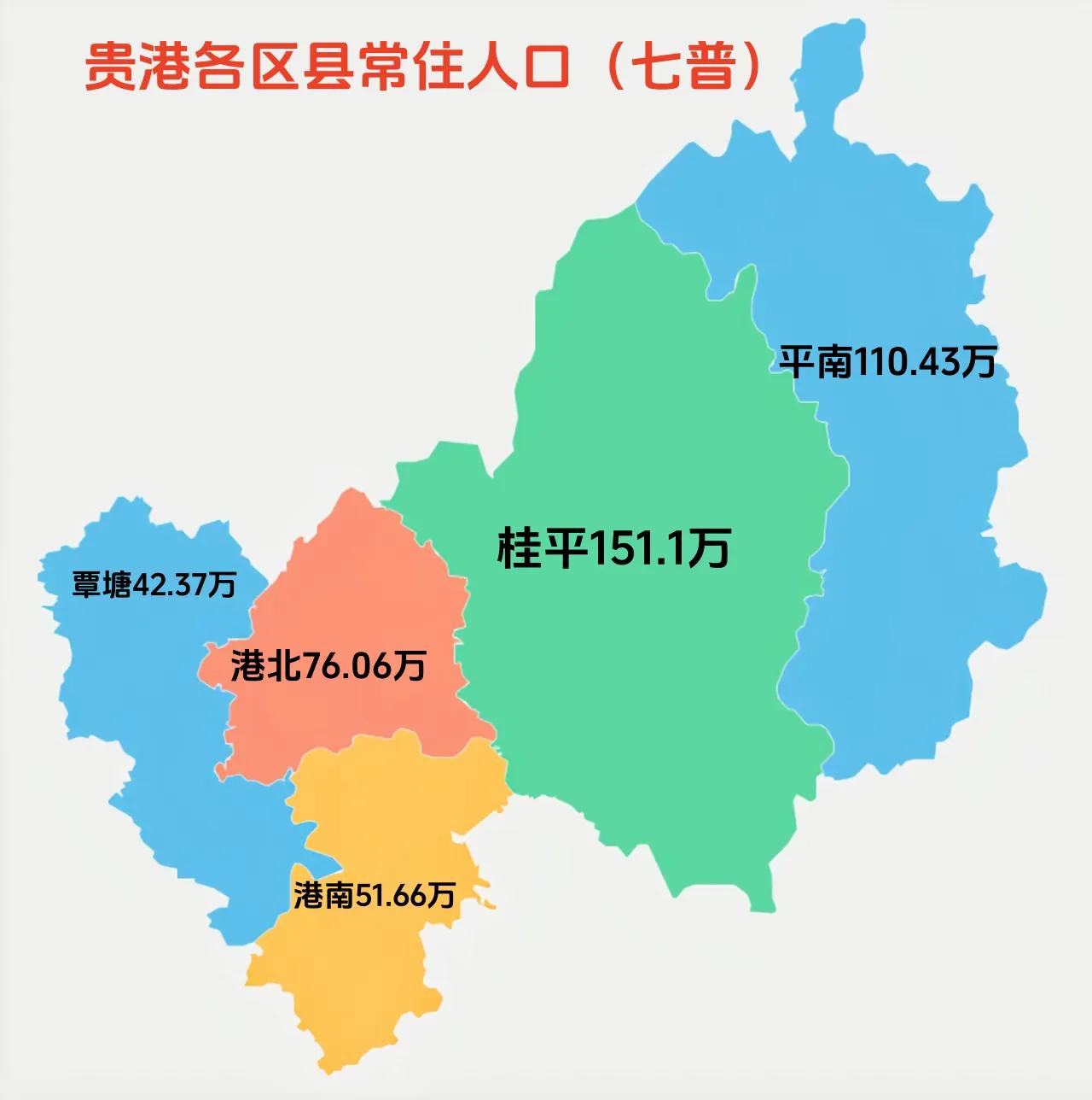 桂平不愧是广西第一人口大县，常住人口高达151万，几乎等于贵港港北、港南、覃塘的