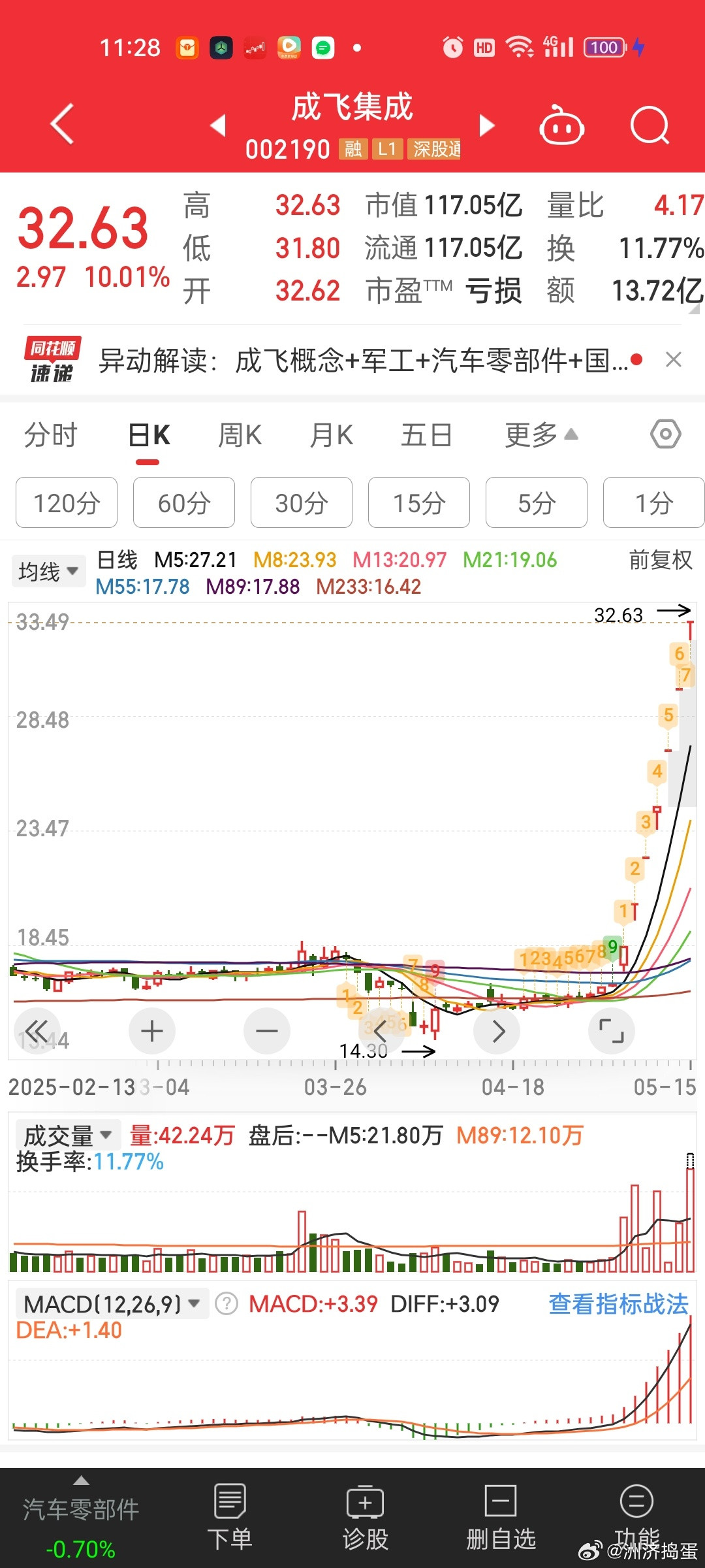 成飞7连板，都带不动国防军工[捂脸哭][捂脸哭]你带不动权重板块，你把成飞概念板块带