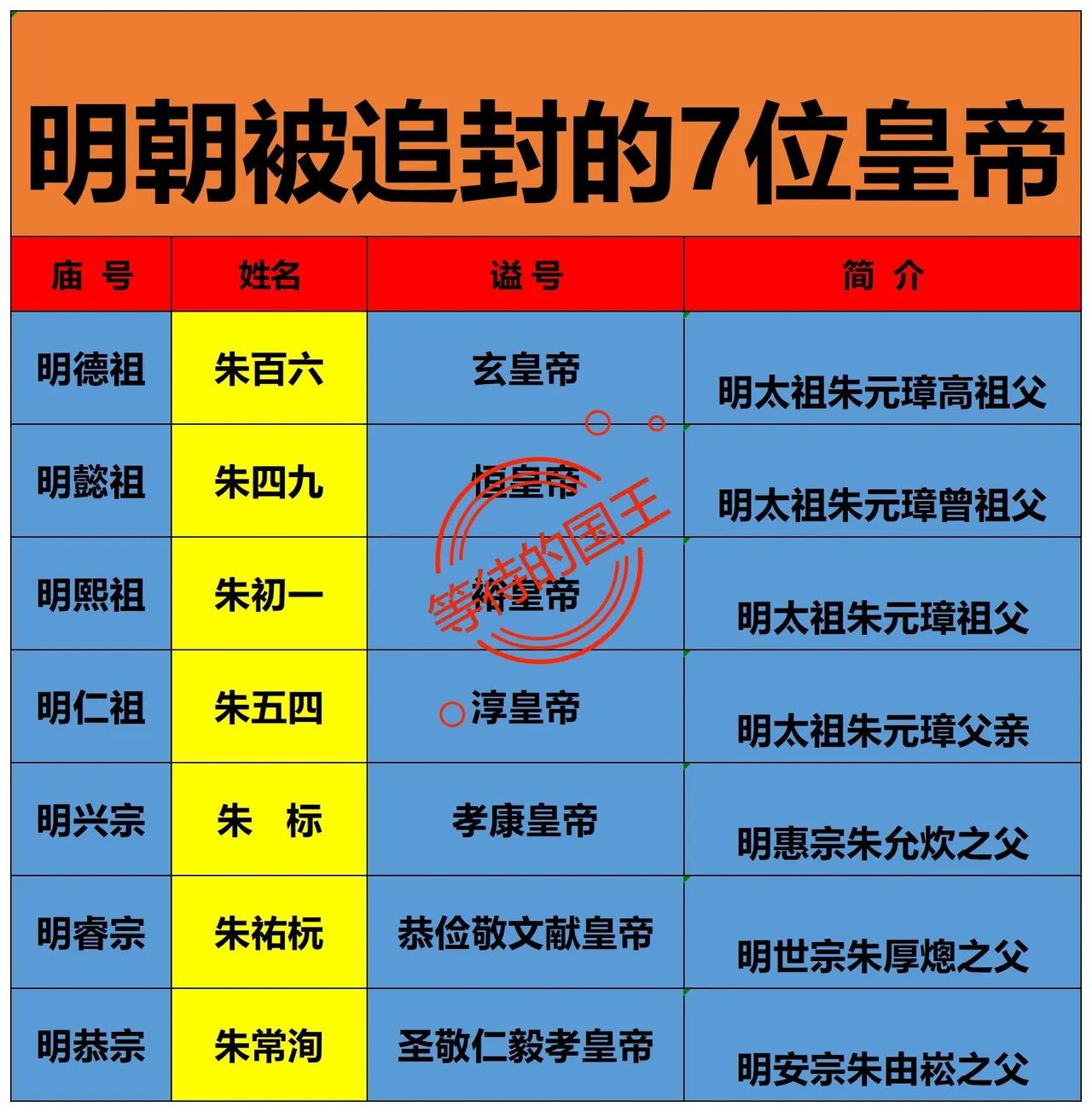 明朝被追封的七位皇帝，有四位都没有正式的名字。朱元璋是开国皇帝，所以他的祖辈