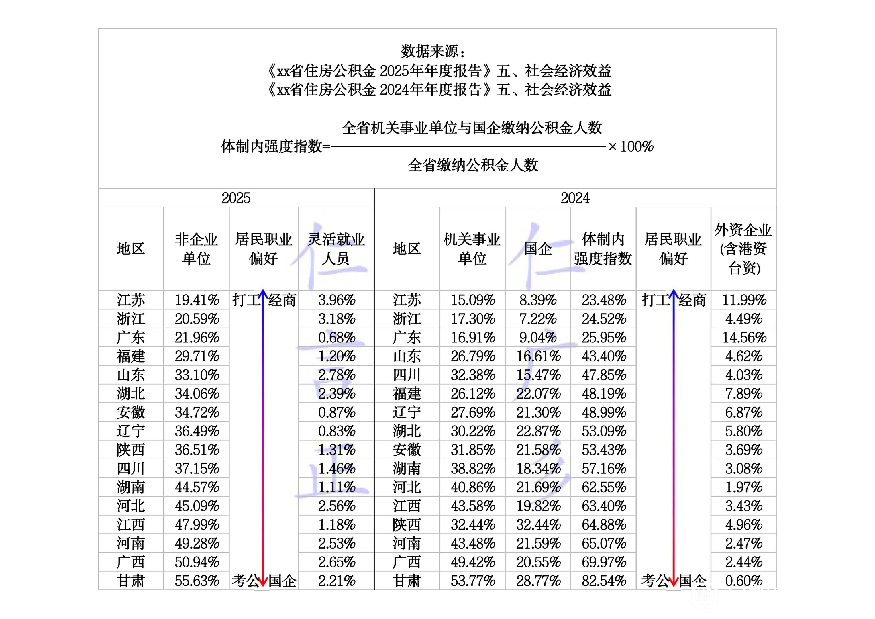 山东人又全国最喜欢考公了？又除了公务员啥也不干了？浙不对吧？