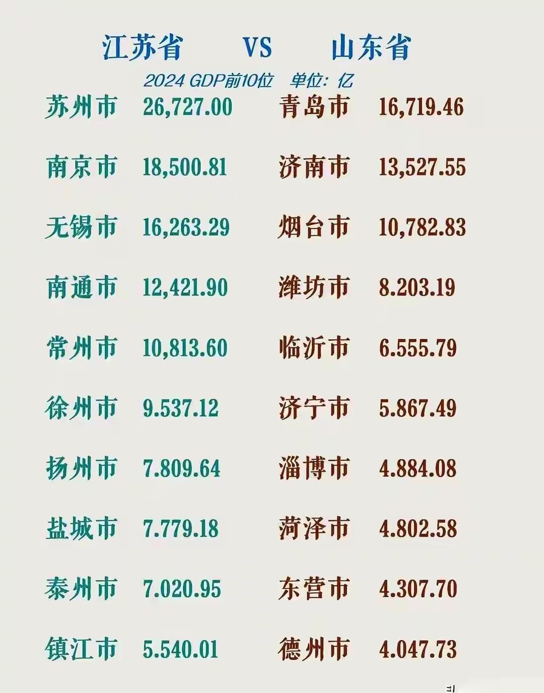 财经城市老徐出马，力战山东、浙江对手。有人说东部群狼城市与江苏十大城市PK，