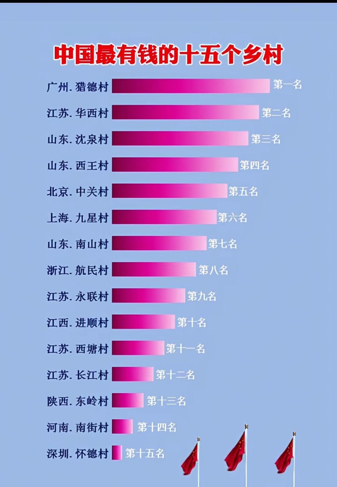中国最富裕的十五个乡村。真要比实力，应该看看华西村，西王村，南街村这种，纯农村，
