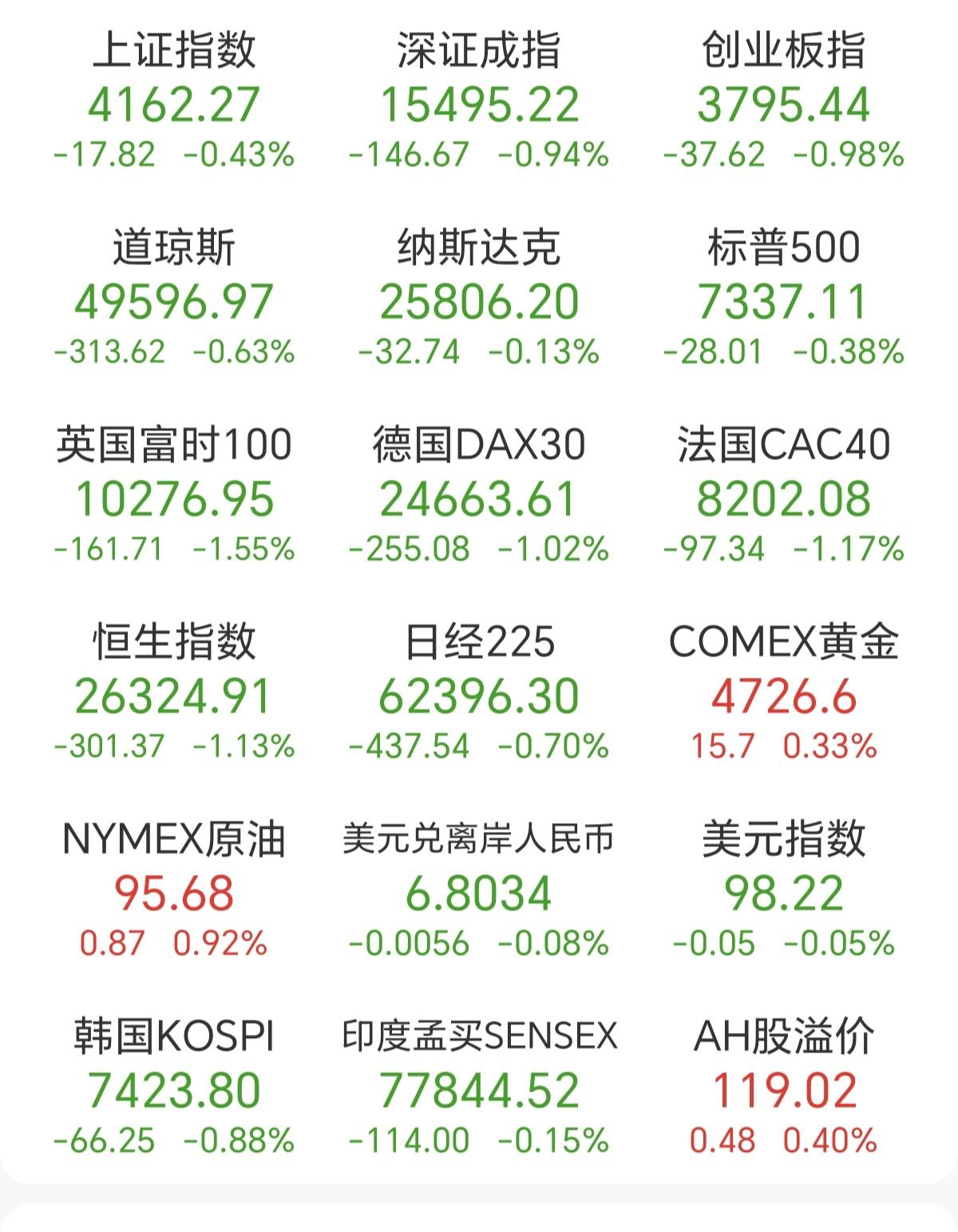 涨得时候一起涨，日韩涨5个点，A股涨1个点不到，跌的时候日韩跌0.5个点，A股也