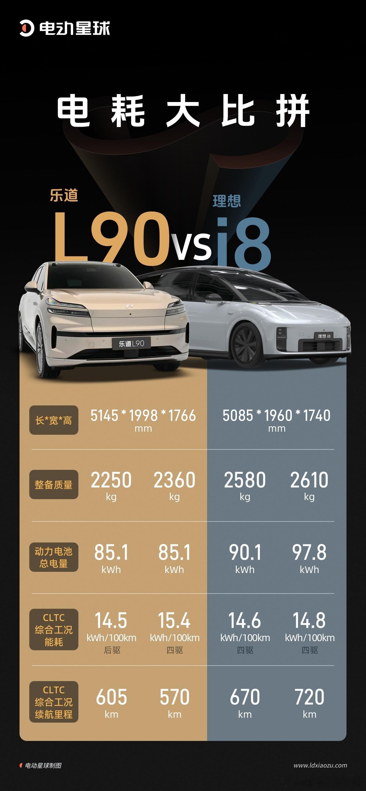 乐道L90VS理想i8，电耗大比拼🙌昨晚，乐道L90和理想i