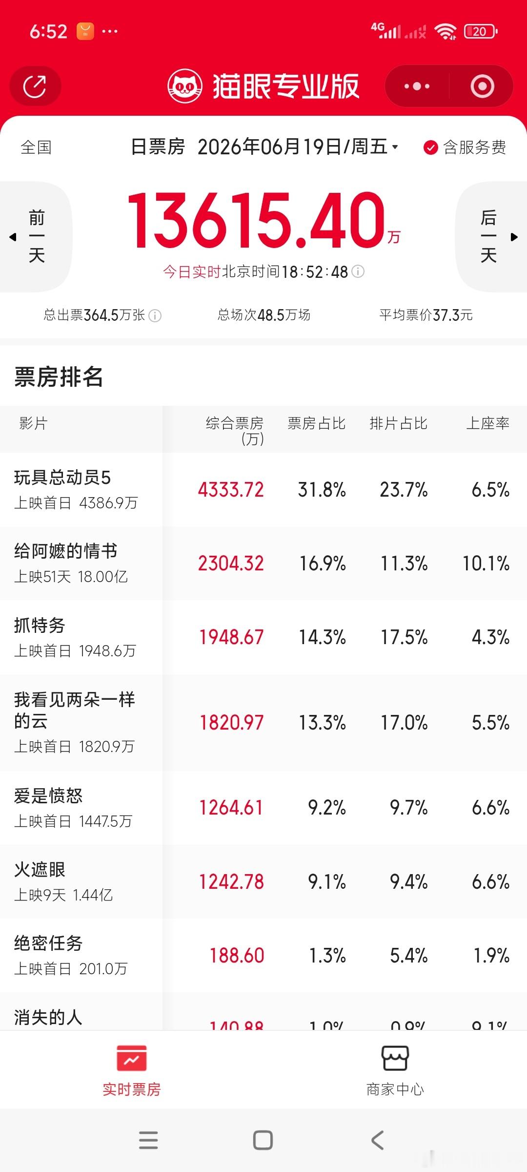 阿嬷的长尾也很吓人啊，今天这么多新片上映还能两千万，本来猫眼预估下周才能18亿今