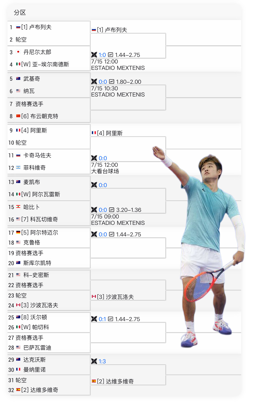 ATP洛斯卡沃斯250资格赛，吴易昺连胜两场，6-16-4击败希克，7-6(3