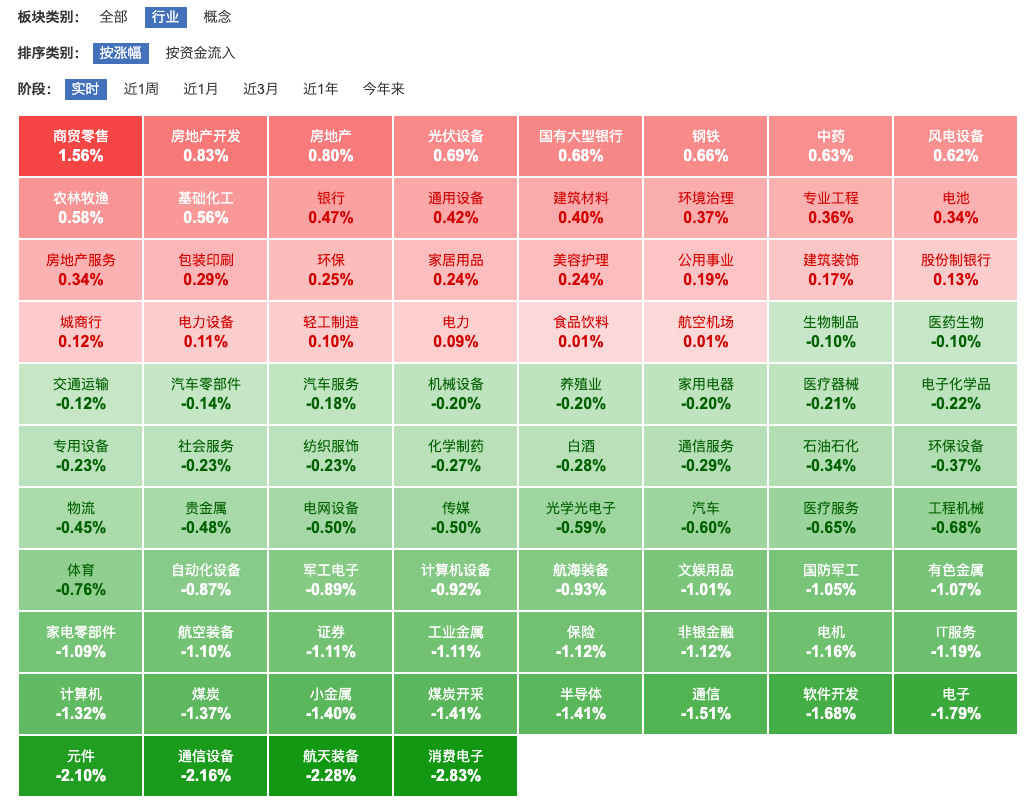 买了房地产基金和钢铁基金，没想到这么快就挣钱了。