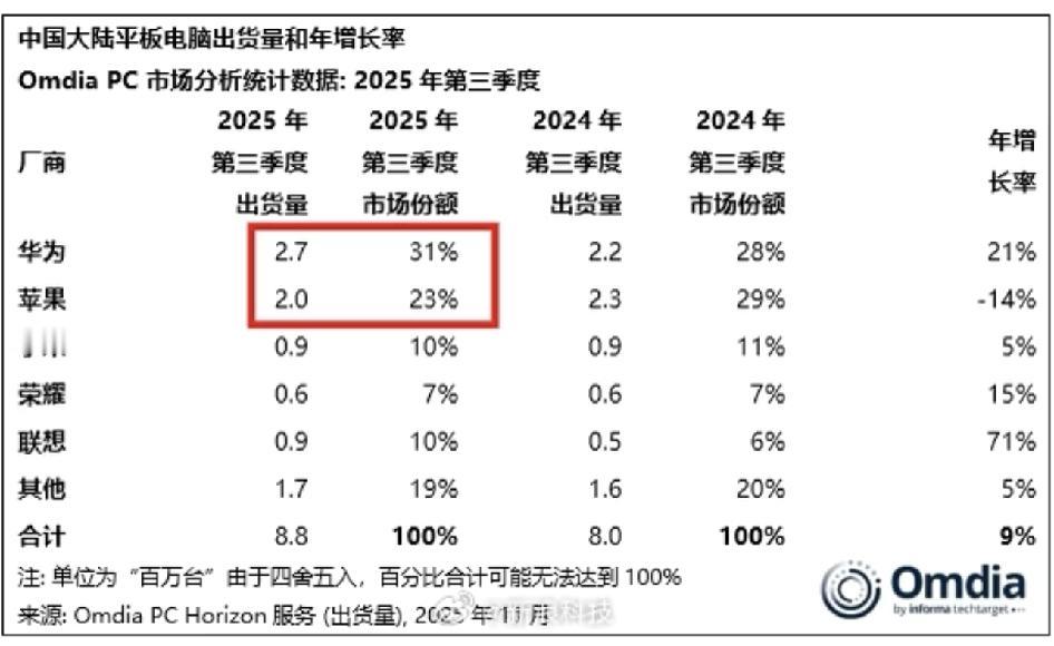 华为国内平板电脑份额领先苹果8%华为第三季度平板电脑市场份额近乎达到了1/3