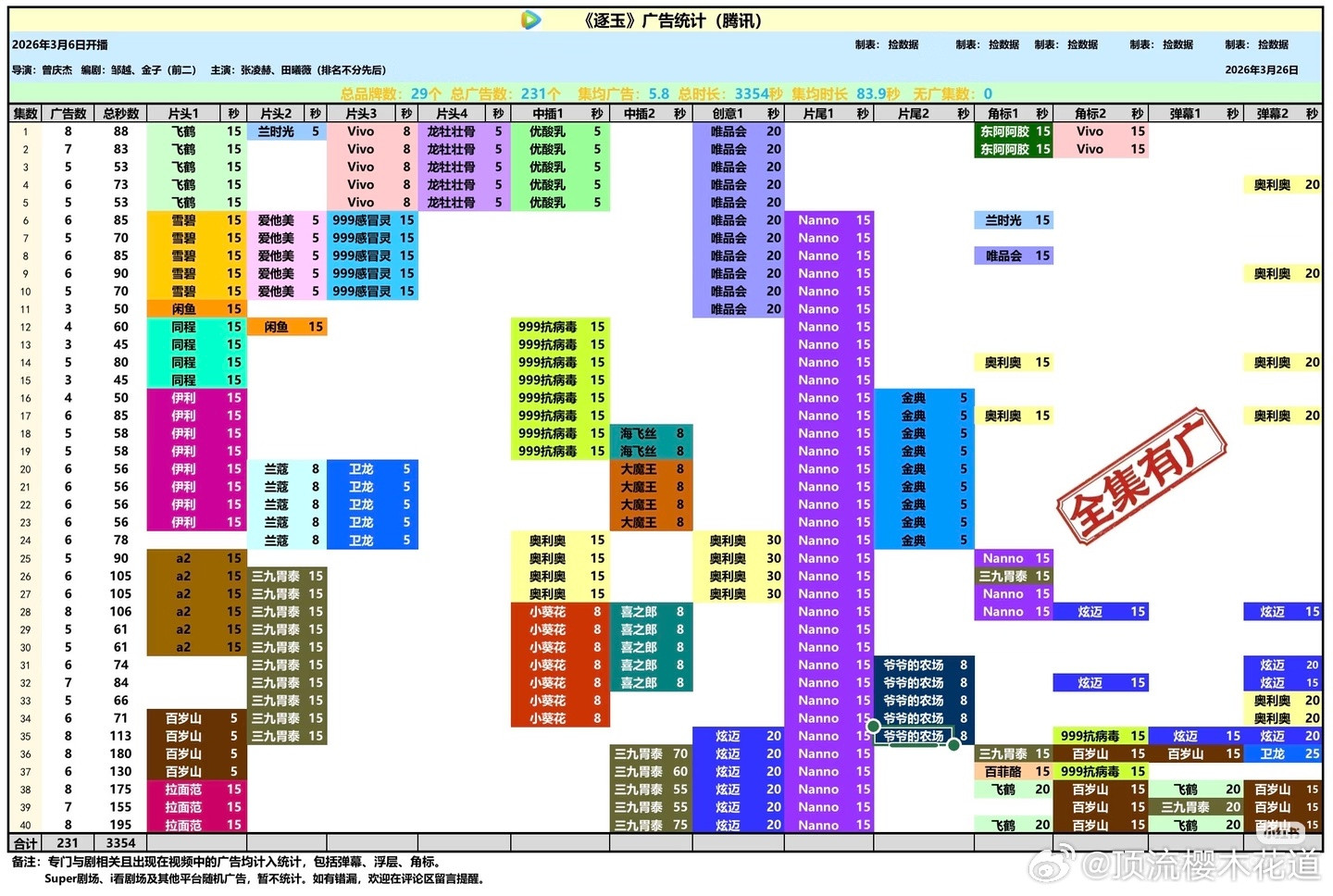 白日提灯播放指数超逐玉腾讯第一指标是招商，第二指标就是拉新，而且拉新来说双平台确