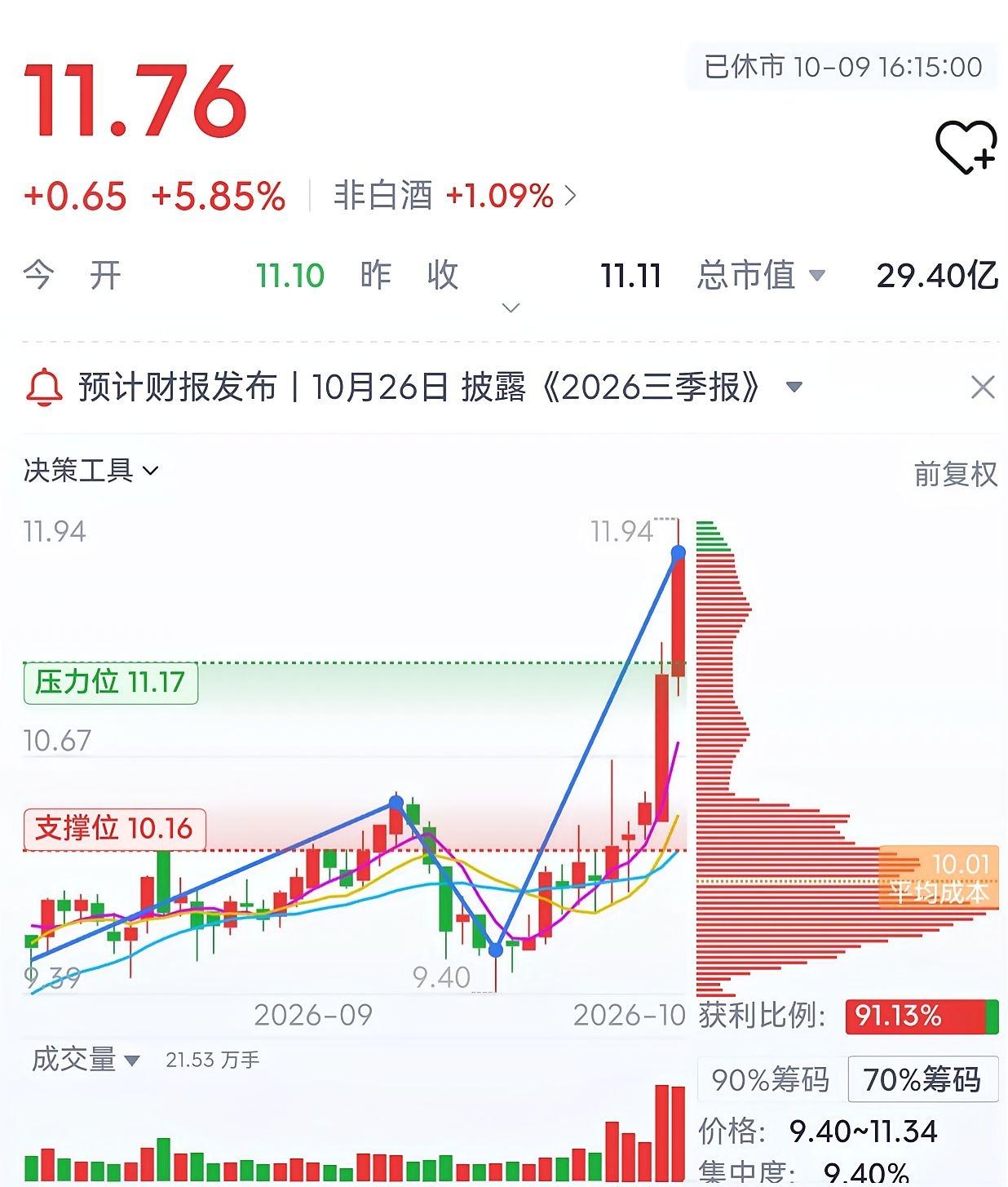有位网友11元满仓杀入2万股惠泉啤酒，赌三季度啤酒旺季行情。短短两天，账户浮盈最