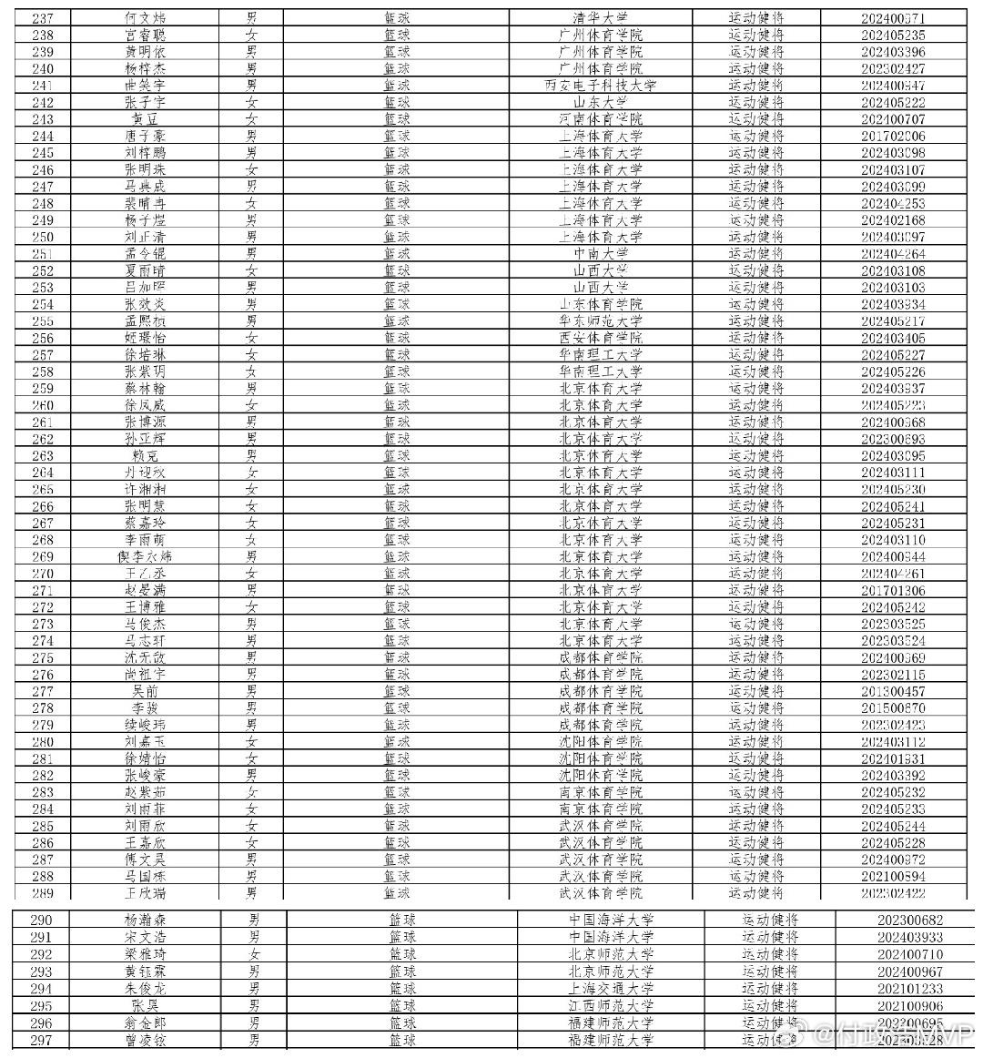 赵睿保送上海体育大学，朱俊龙保送上海交通大学，杨翰森保送中国海洋大学，吴前保送成