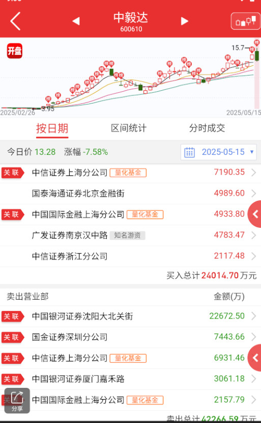 $中毅达sh600610$小群清仓，这次看看和以前的高位清仓票有没有不同，大